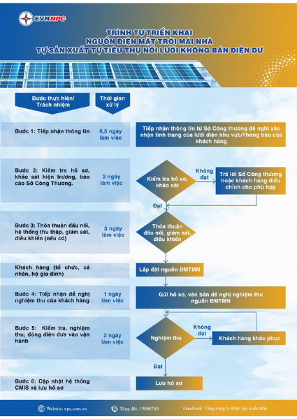 Mô hình tự sản xuất, tự tiêu thụ có đấu nối lưới điện quốc gia nhưng không bán điện dư.